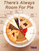 If turkey is the star of Thanksgiving dinner, then pie is certainly the  encore. One of the more curious phenomena of the Thanksgiving meal is how we can feel completely full, yet somehow always find room for dessert.